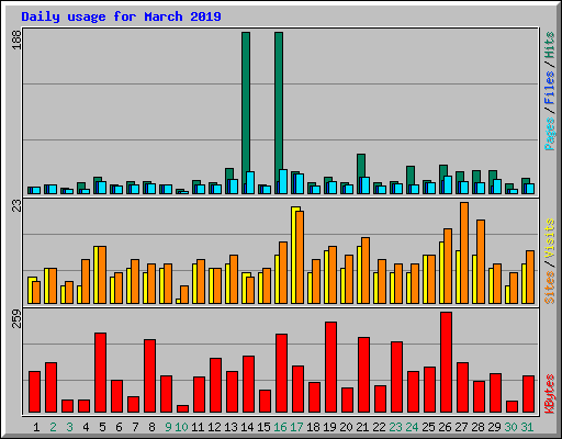 Daily usage for March 2019