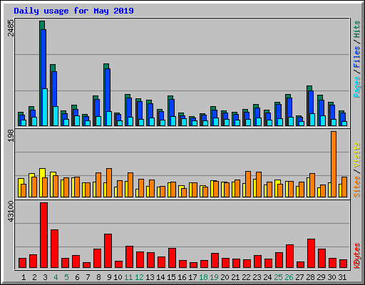 Daily usage for May 2019