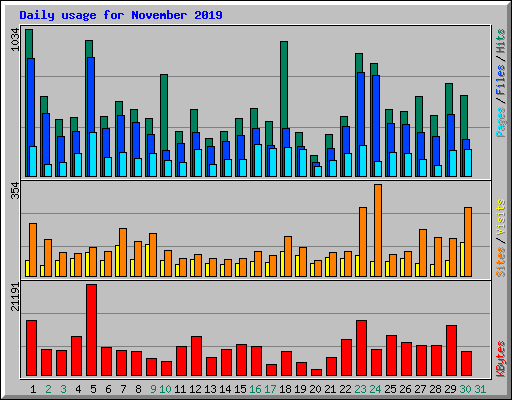 Daily usage for November 2019