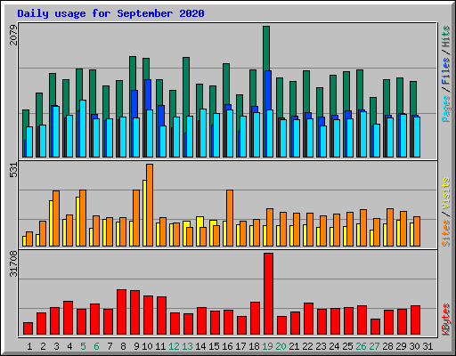 Daily usage for September 2020