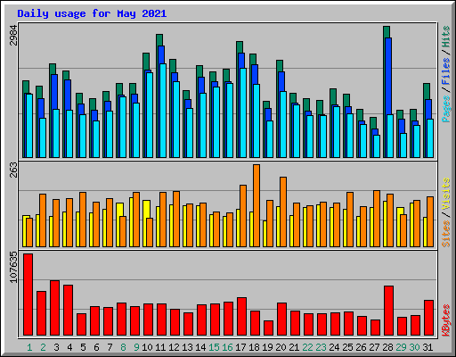 Daily usage for May 2021