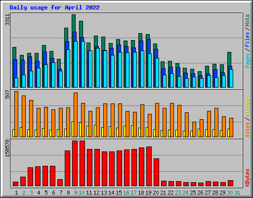 Daily usage for April 2022