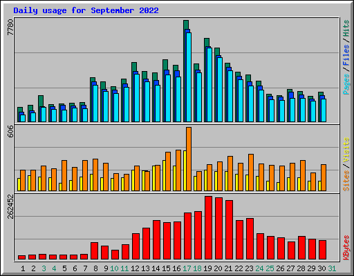 Daily usage for September 2022