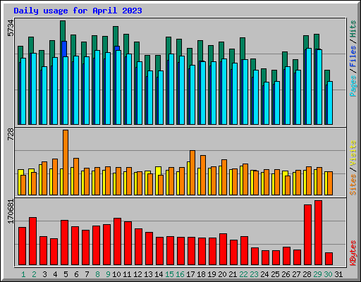 Daily usage for April 2023