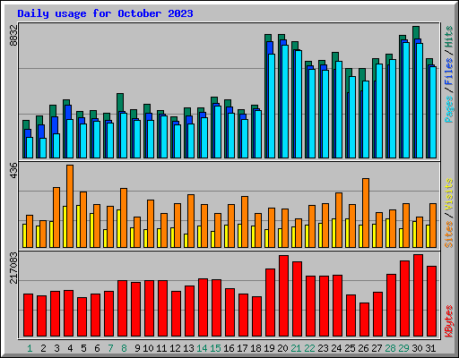 Daily usage for October 2023