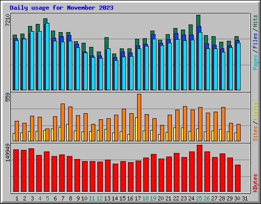 Daily usage for November 2023