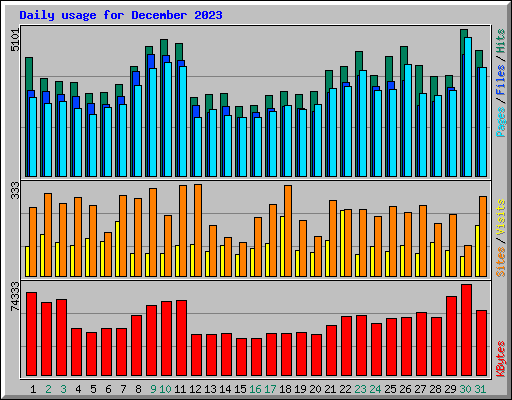 Daily usage for December 2023