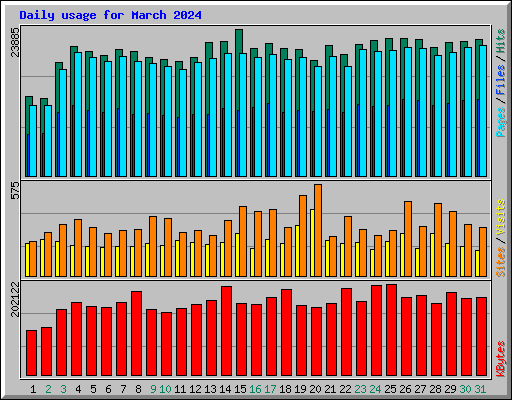 Daily usage for March 2024