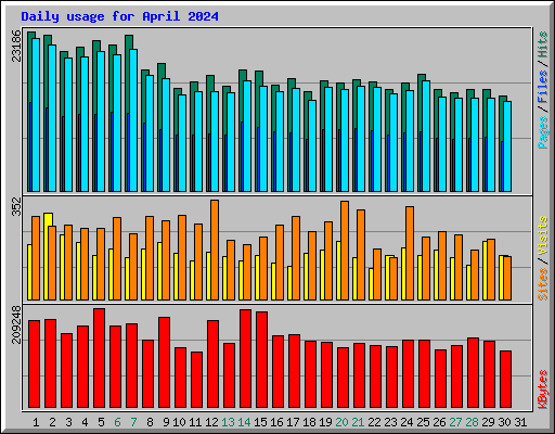 Daily usage for April 2024