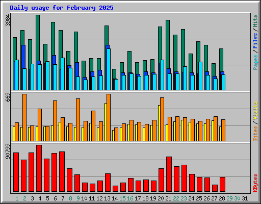 Daily usage for February 2025