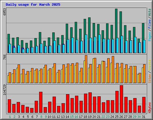 Daily usage for March 2025