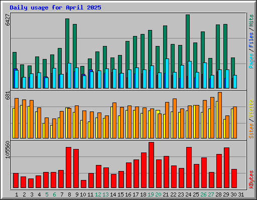 Daily usage for April 2025
