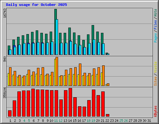 Daily usage for October 2025