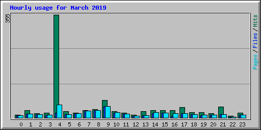 Hourly usage for March 2019