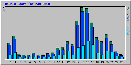 Hourly usage for May 2019