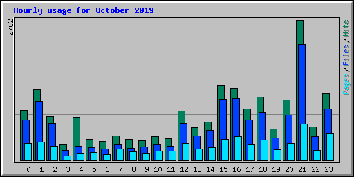 Hourly usage for October 2019