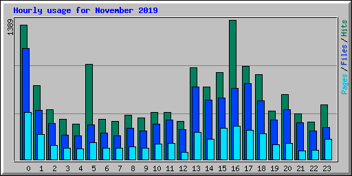 Hourly usage for November 2019