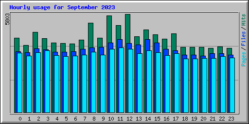 Hourly usage for September 2023